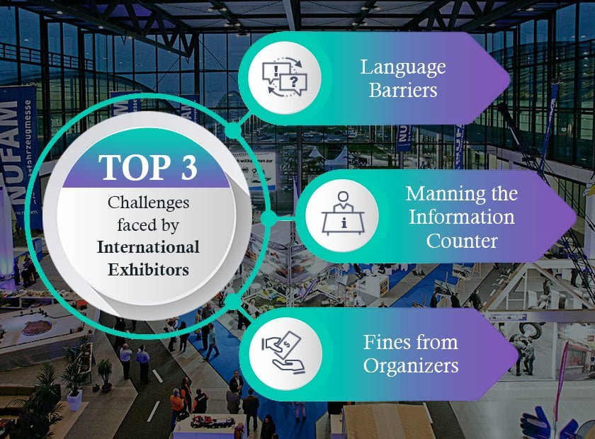 Top 3 challenges faced by International Exhibitors